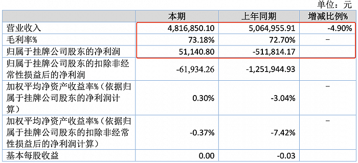 動(dòng)漫公司上半年業(yè)績(jī)分化 11家盈利最高賺1322萬(wàn)，7家虧損最高達(dá)1.3億，軟件設(shè)計(jì)制作成關(guān)鍵變量