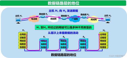 數(shù)據鏈路層 計算機網絡技術開發(fā)的基礎